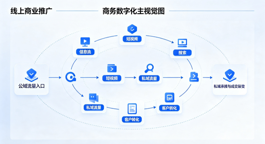 兰西县线上商业推广怎么做？全域流量闭环搭建与低成本转化实战指南